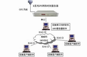 時間同步產品在計算機系統(tǒng)服務中的關鍵作用