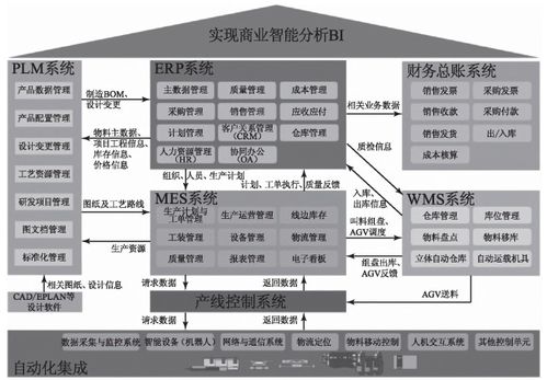 智能工廠信息化總體架構與計算機系統服務