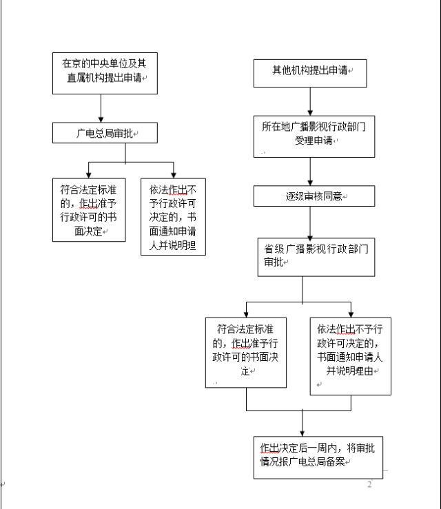 辦理廣播電視節(jié)目制作27項(xiàng)審查審批全攻略 途徑與聯(lián)系方式一網(wǎng)打盡